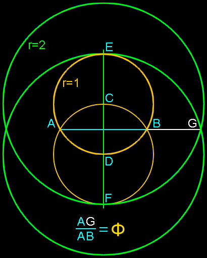 Geometric constructions of Phi in Circles