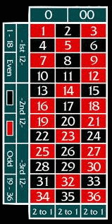 Roulette tables can use the Fibonacci method of betting