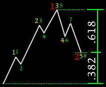 Elliott wave in stock prices and the Fibonacci series and retracements based on phi, the golden ratio