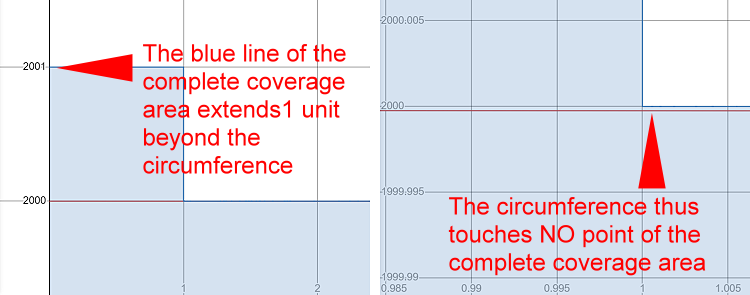 Desmos complete coverage area showing unit extension at axis