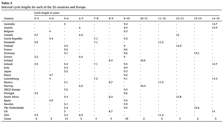 De Groot Table 2 Selected Cycle Lengths