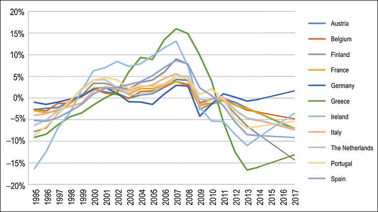 GDP by country 1995-2017