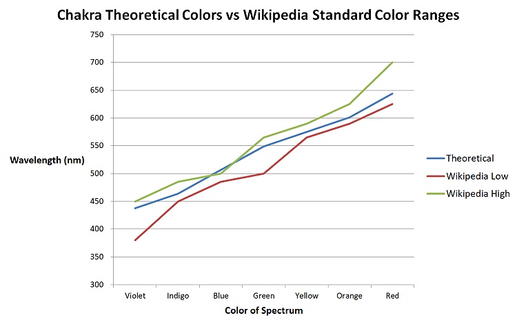 Chakra theoretical vs actual color wavelengths