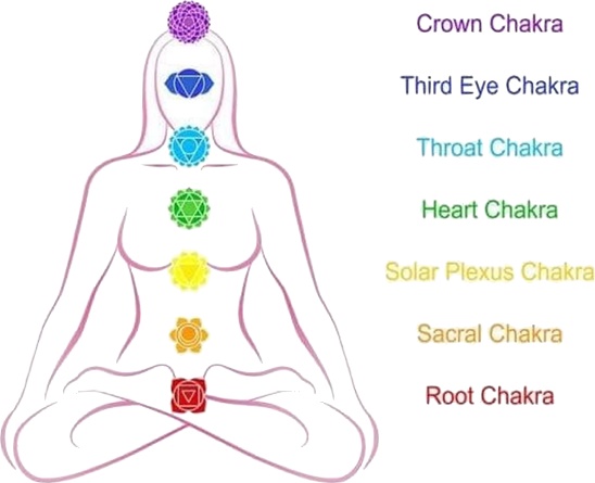 Seven Chakras