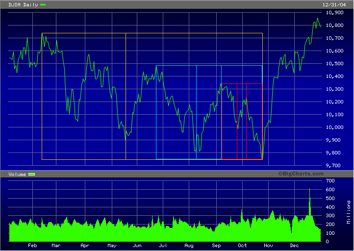 Dow Jones Industrial Average - 2004 three timing golden ratios