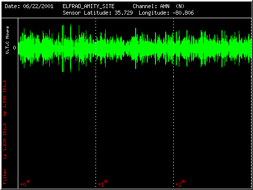 ELFRAD graph of space radiation occurring at Phi Hertz, 1.618, the golden ratio