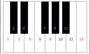 Fibonacci-Klaviertonleiter 13 Noten