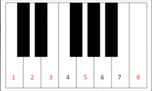 Fibonacci-Klaviertonleiter 8 Noten