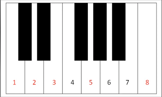 8notes Piano Chord Chart