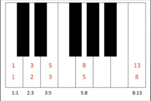 Verhältnisse der Fibonacci-Klavierskala