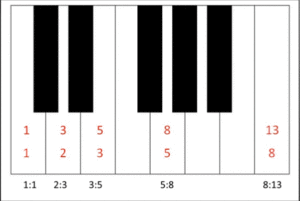 Fibonacci piano scale ratios