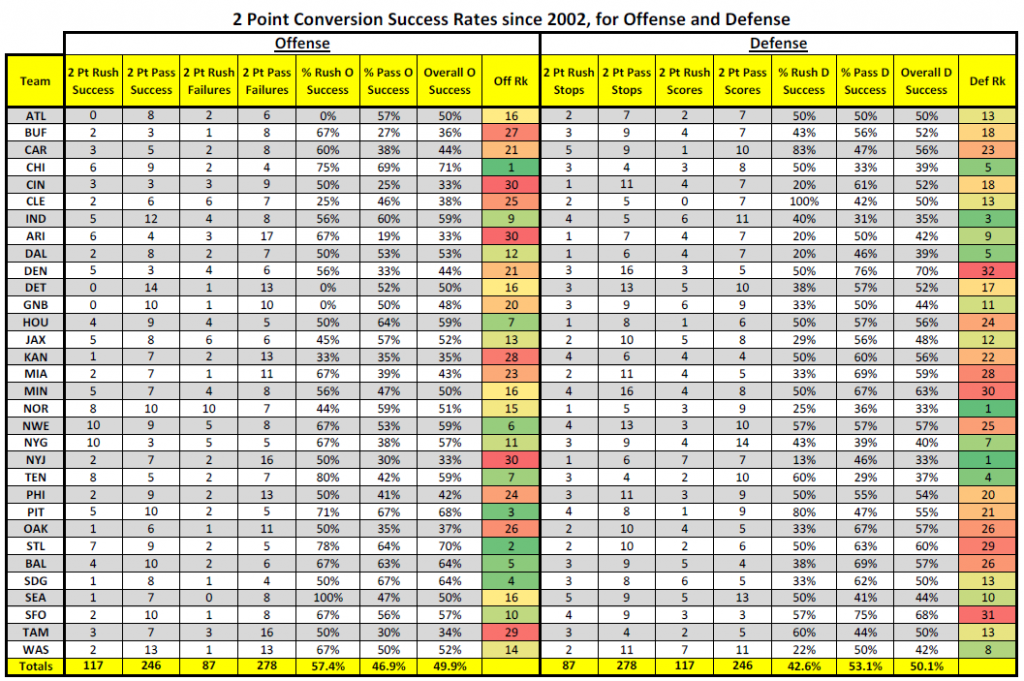 Printable 2 Point Conversion Chart