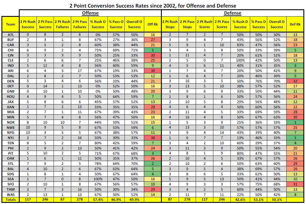 2 Point Conversion Chart