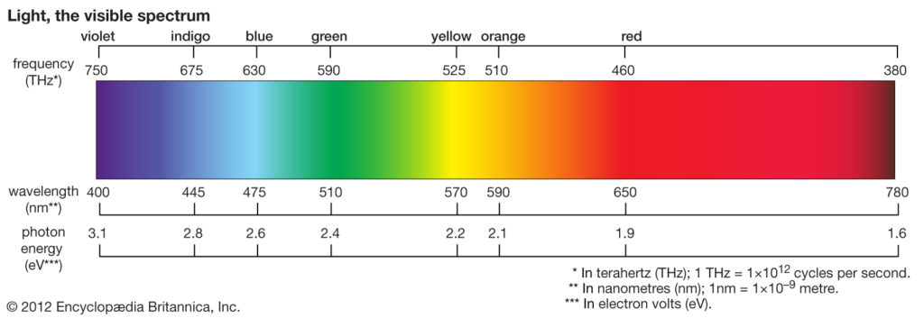Visible spectrum wavelengths and frequencies of colors