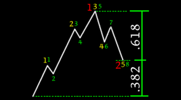 Share Market Chart Analysis In Tamil