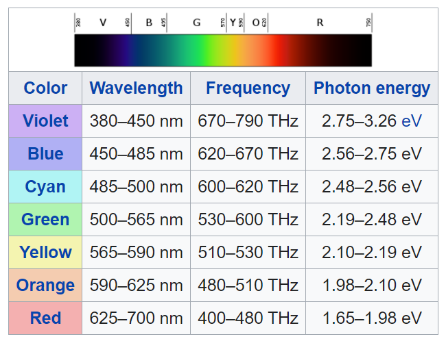 Visible spectrum wavelengths by color